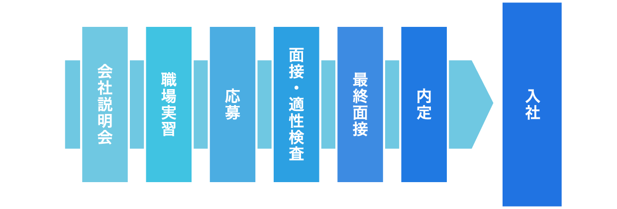 障がい者採用情報 採用プロセス 流れ